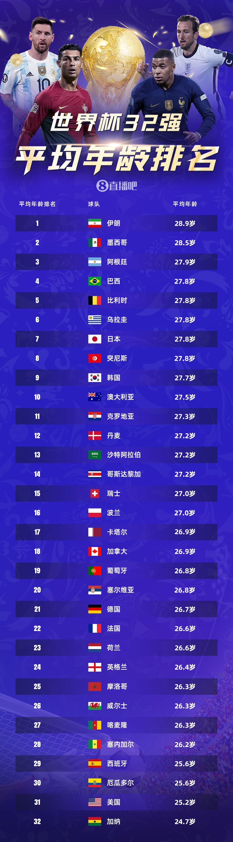 【直播吧海报】世界杯32强平均年龄排行青春风暴OR老将压阵