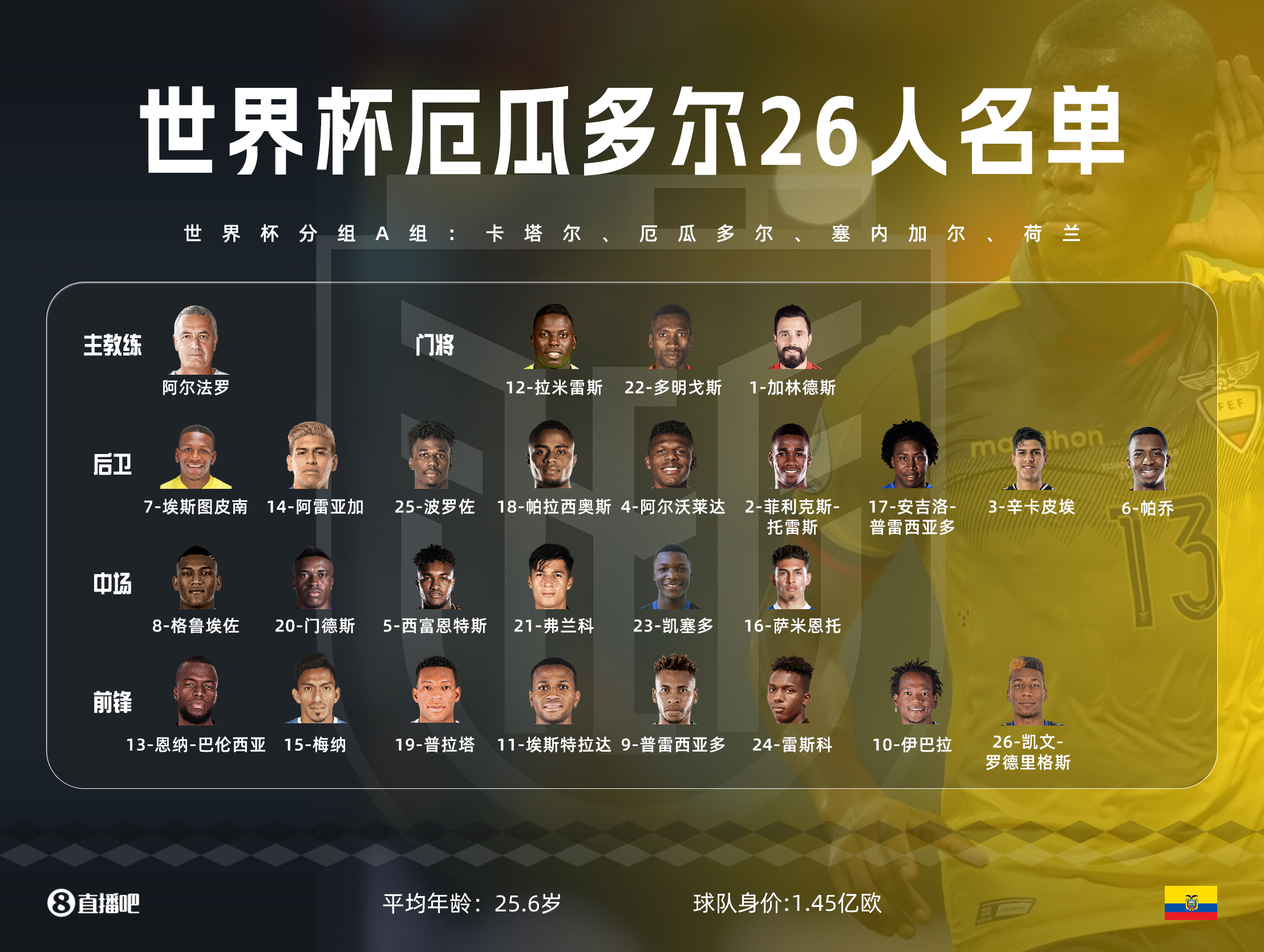 厄瓜多尔26人世界杯名单:凯塞多、埃斯图皮南领衔,萨米恩托入选