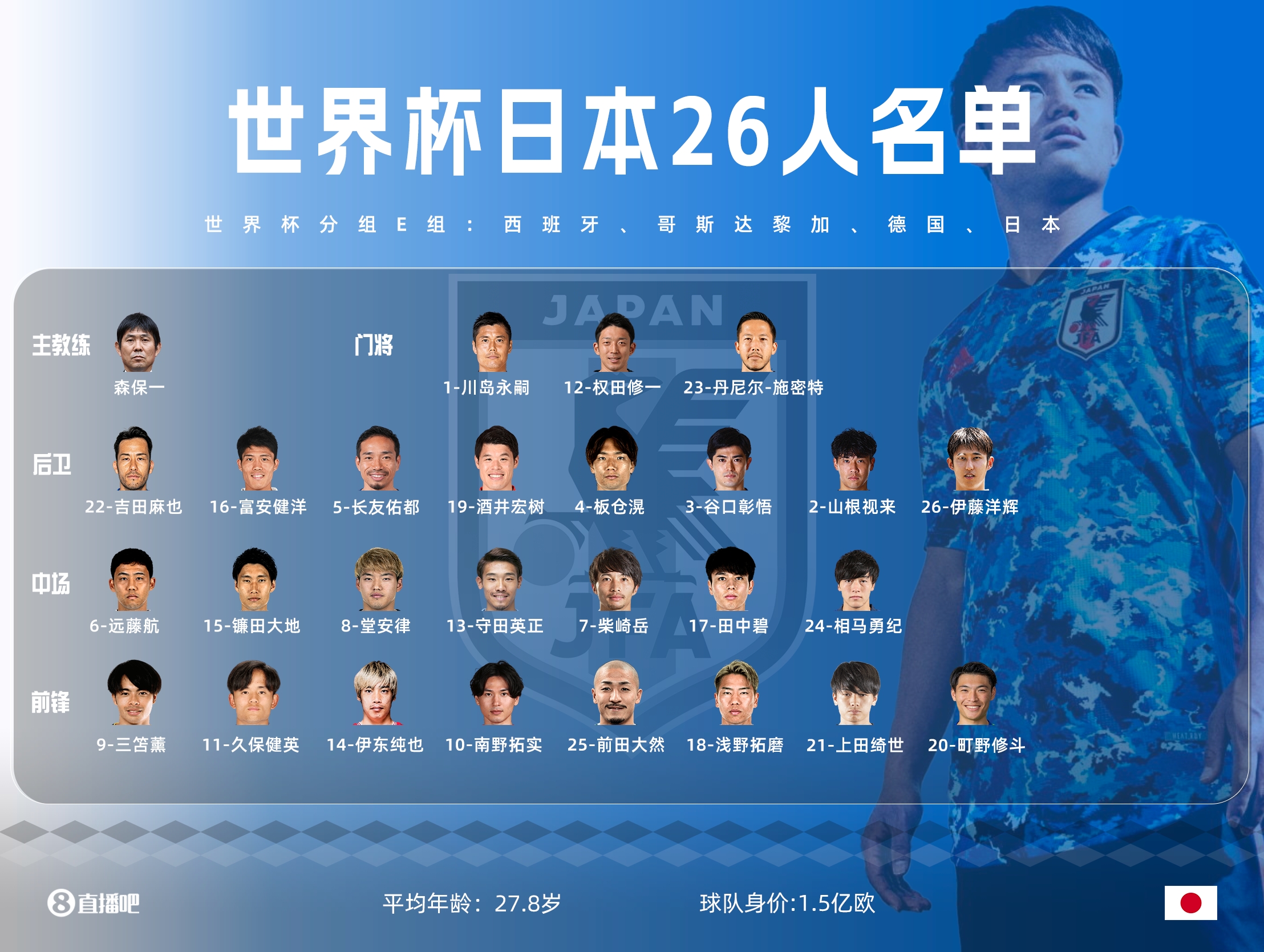 日本26人世界杯名单：南野拓实、富安健洋、久保在列，古桥落选