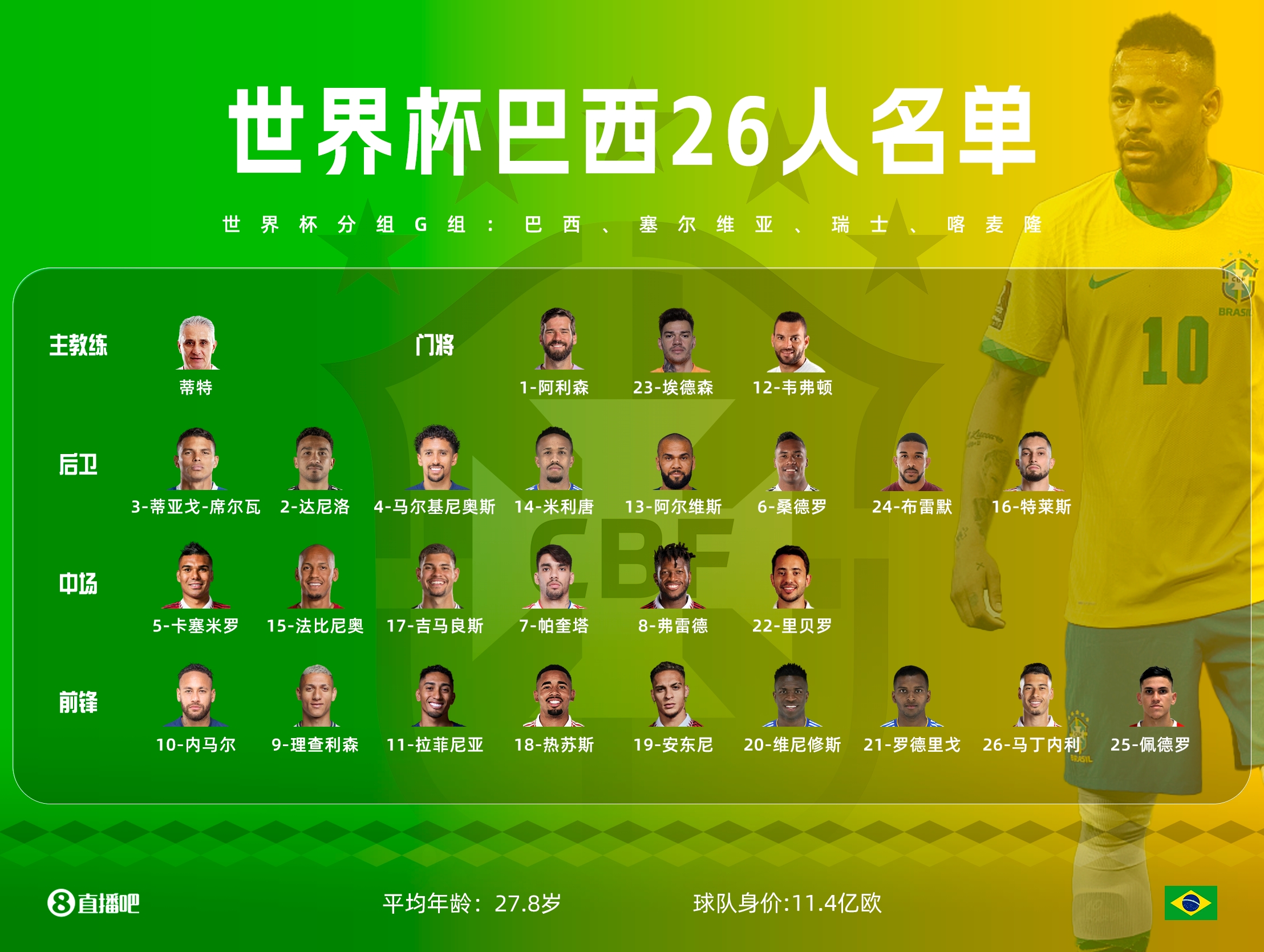 巴西世界杯号码：内马尔10号，理查利森9、热苏斯18、维尼修斯20