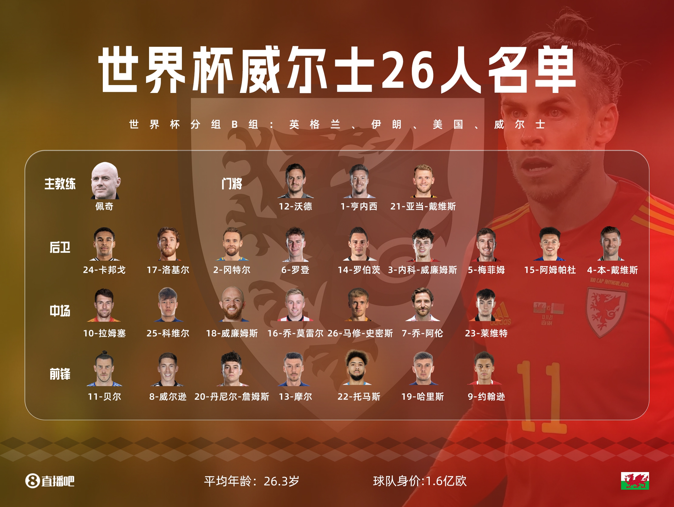 威尔士26人世界杯名单:贝尔、拉姆塞、丹尼尔詹姆斯入选
