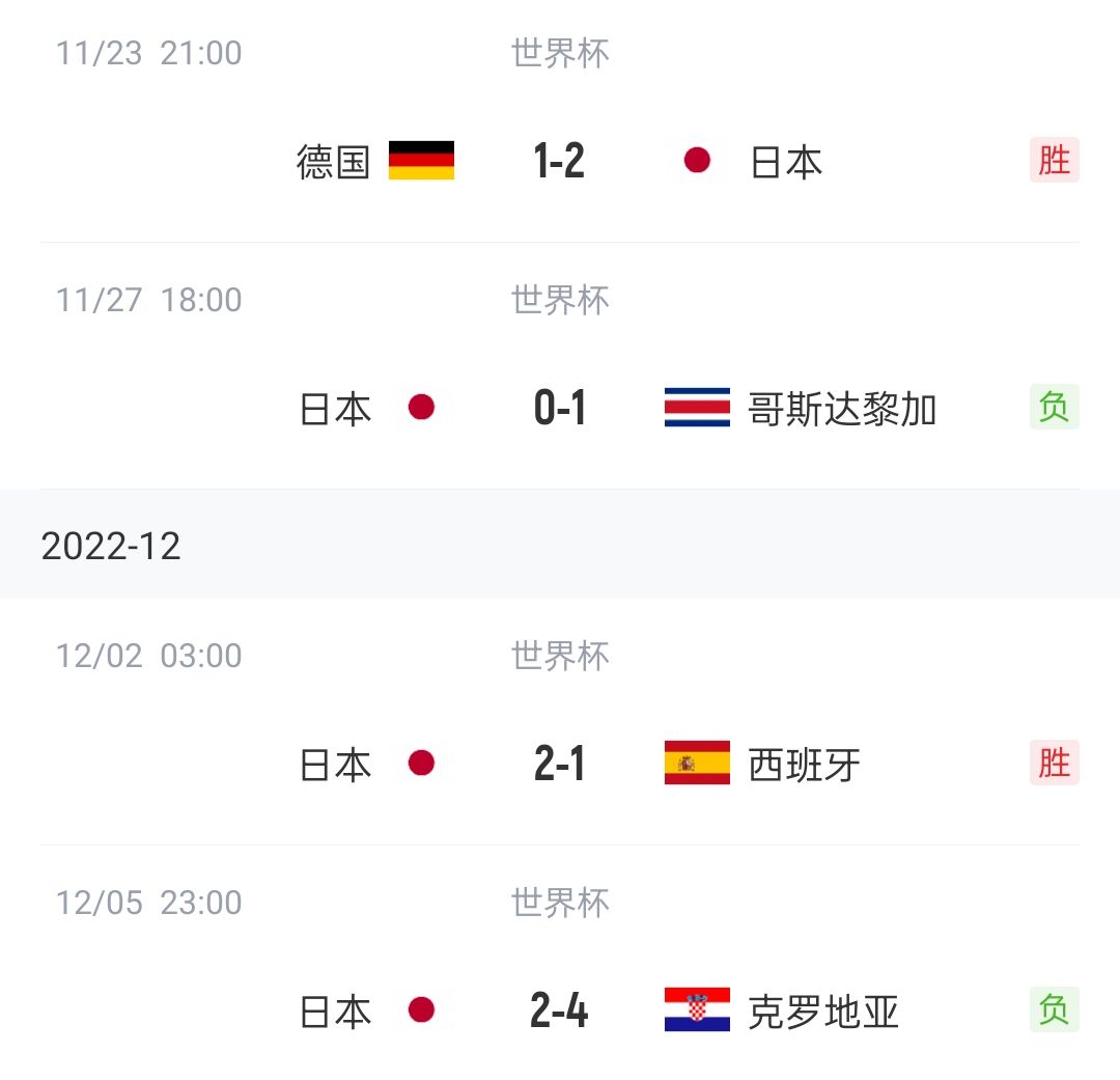 日本本届世界杯之旅：死亡小组头名出线&止步16强，进5球丢4球