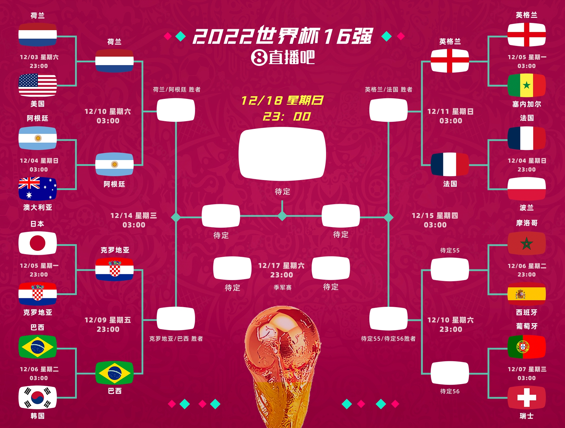 2022全国杯八强出炉：欧洲共5队 非洲独苗摩洛哥万博虚拟世界杯(图1)