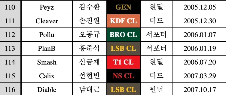 LCK&LCK CL中年龄最小选手