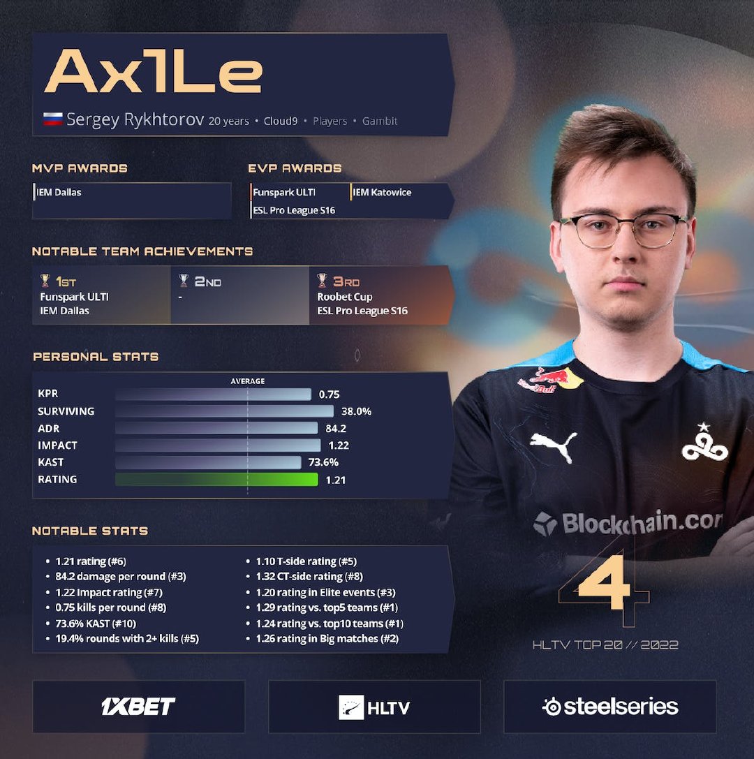 Hltv公布2022年csgo Top20选手第4名：ax1le！ 直播吧