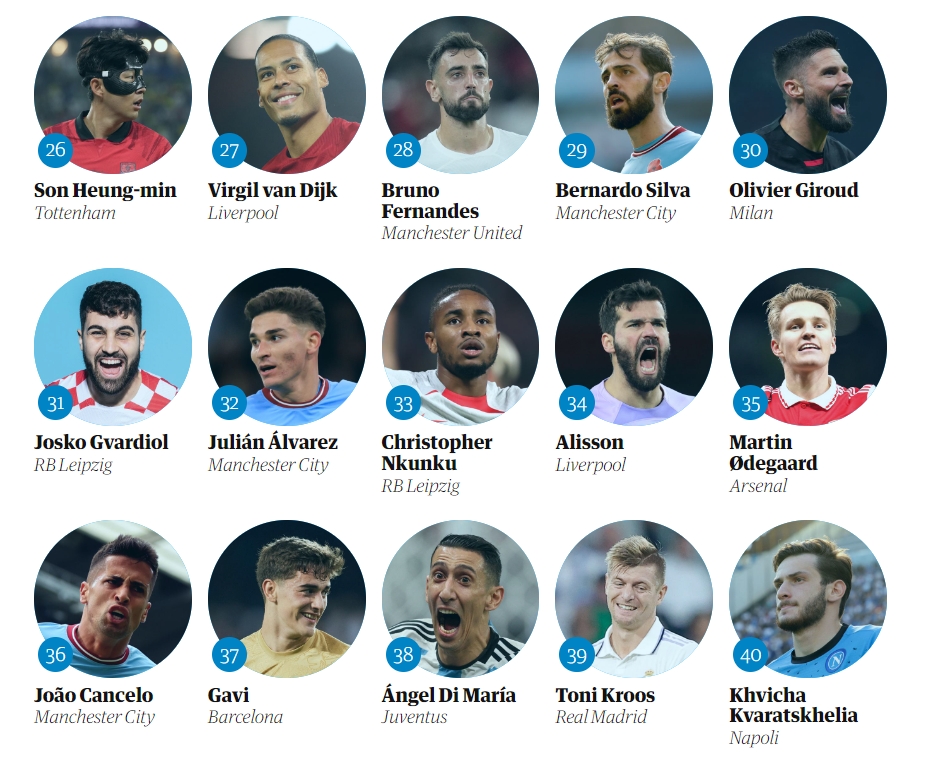 卫报2022百大球员完整排名：梅西第一，姆巴佩2，本泽马3，C罗51