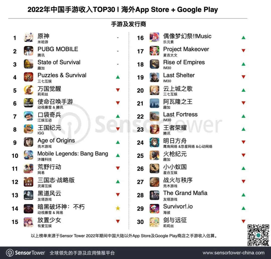 Newzoo全球游戏公司TOP10收入榜：腾讯第一，索尼、苹果紧随其后 | 游戏大观 | GameLook.com.cn