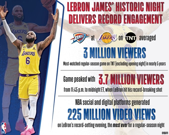 詹姆斯纪录之夜NBA社媒和数字平台视频播放量2.25亿常规赛新高
