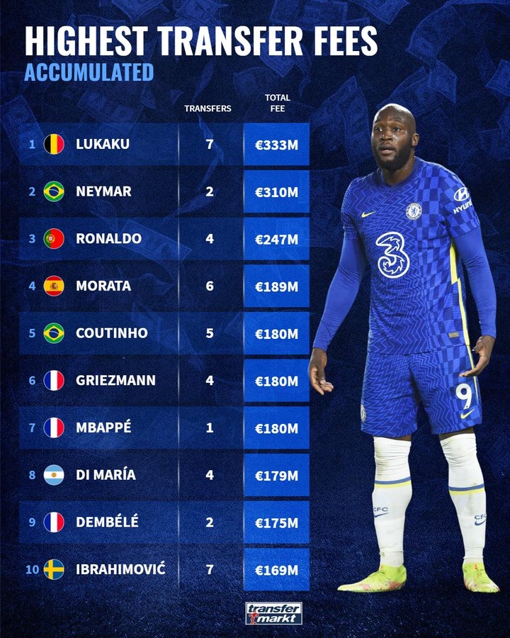 德转盘点足坛累计转会费排名：卢卡库居首，内马尔第二、C罗第三