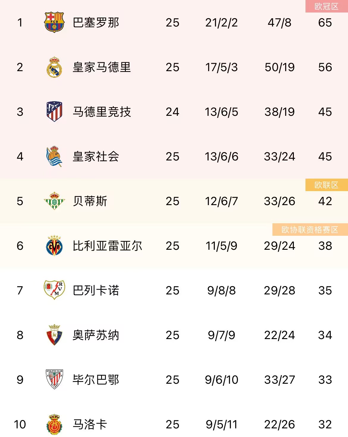 早报：阿森纳3-0取英超五连胜，曼联0-0遭遇两轮不胜