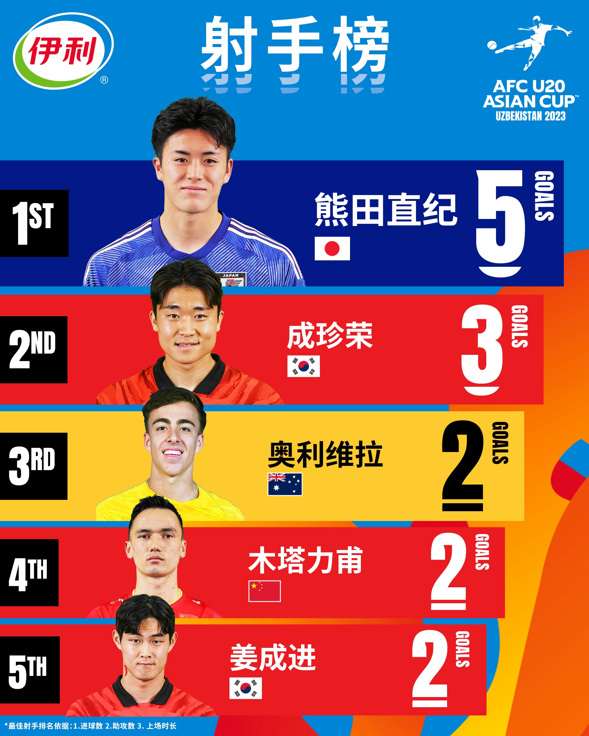 U20男足亚洲杯：中国队晋级八强！_对阵_体育_进行