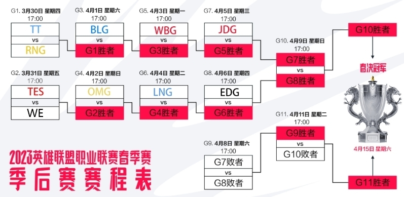 LPL春季季后赛赛程出炉：WBG、IG、LNJDTES同半区