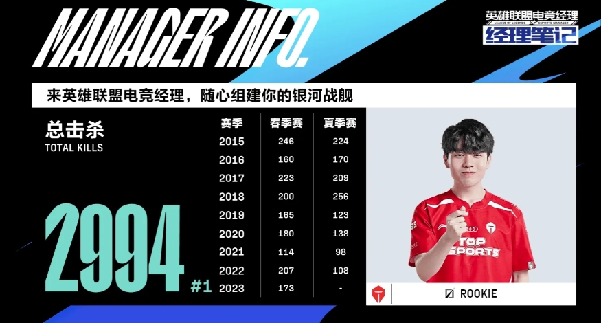仅差六个!Rookie即将成为全球首位单联赛3000杀的选手!-直播吧