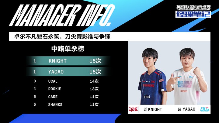 Lpl春季赛中路单杀榜：yagao Knight均为十五次并列第一 直播吧