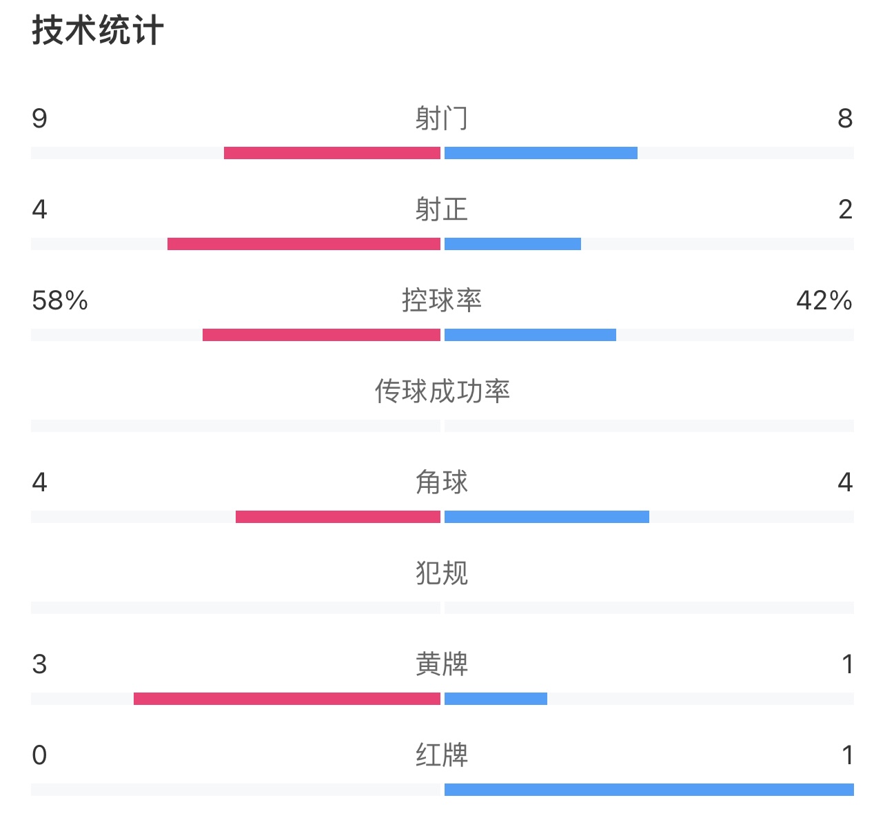 三镇2-0泰山全场数据：三镇9射4正控球率58%，泰山8射2正