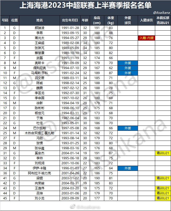 中超16队上半赛季完整球员名单：三镇泰山等队5外援，深圳2外援