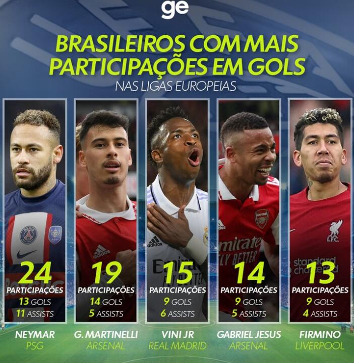 伤缺两个月，内马尔仍是五大联赛直接参与进球最多的巴西人