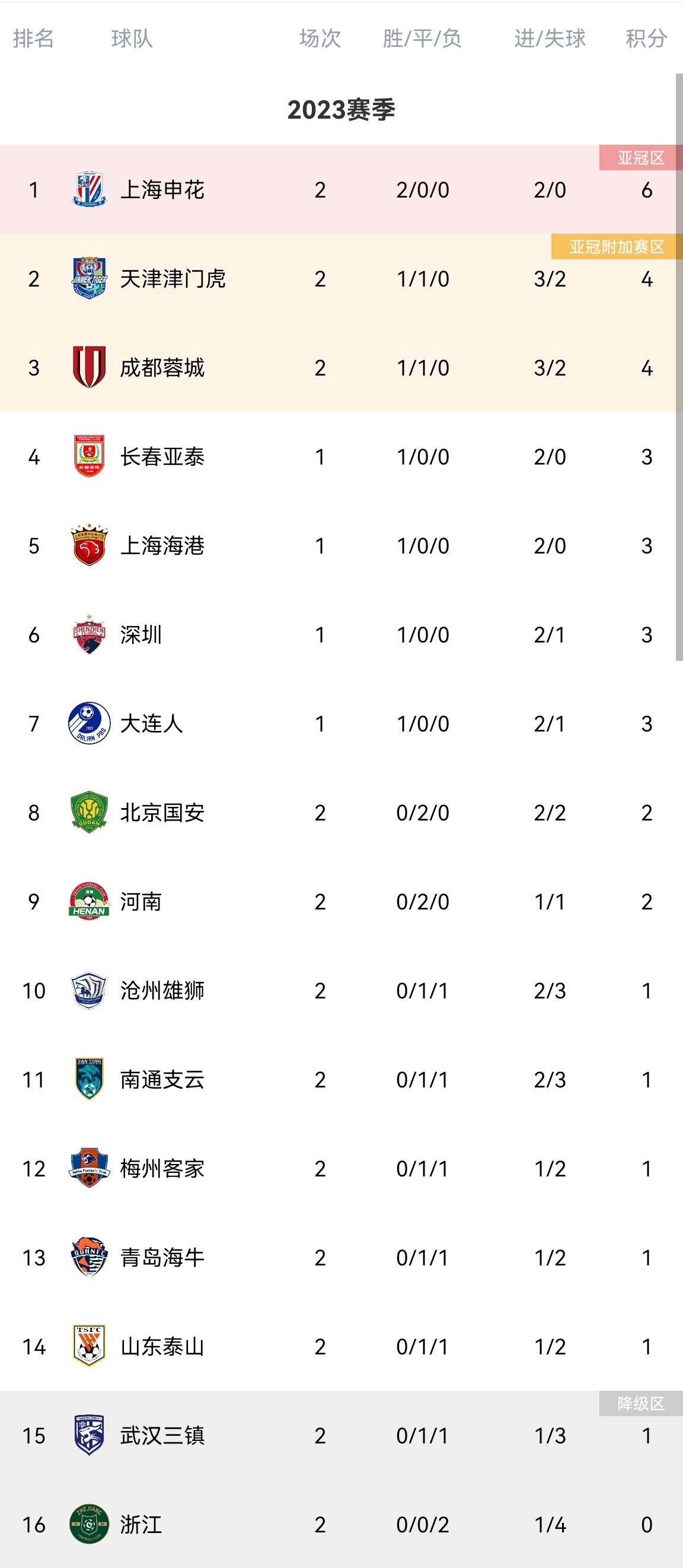 中国足球协会超级联赛积分榜：申花两连胜暂登榜首，亚冠三队无一胜分列倒三