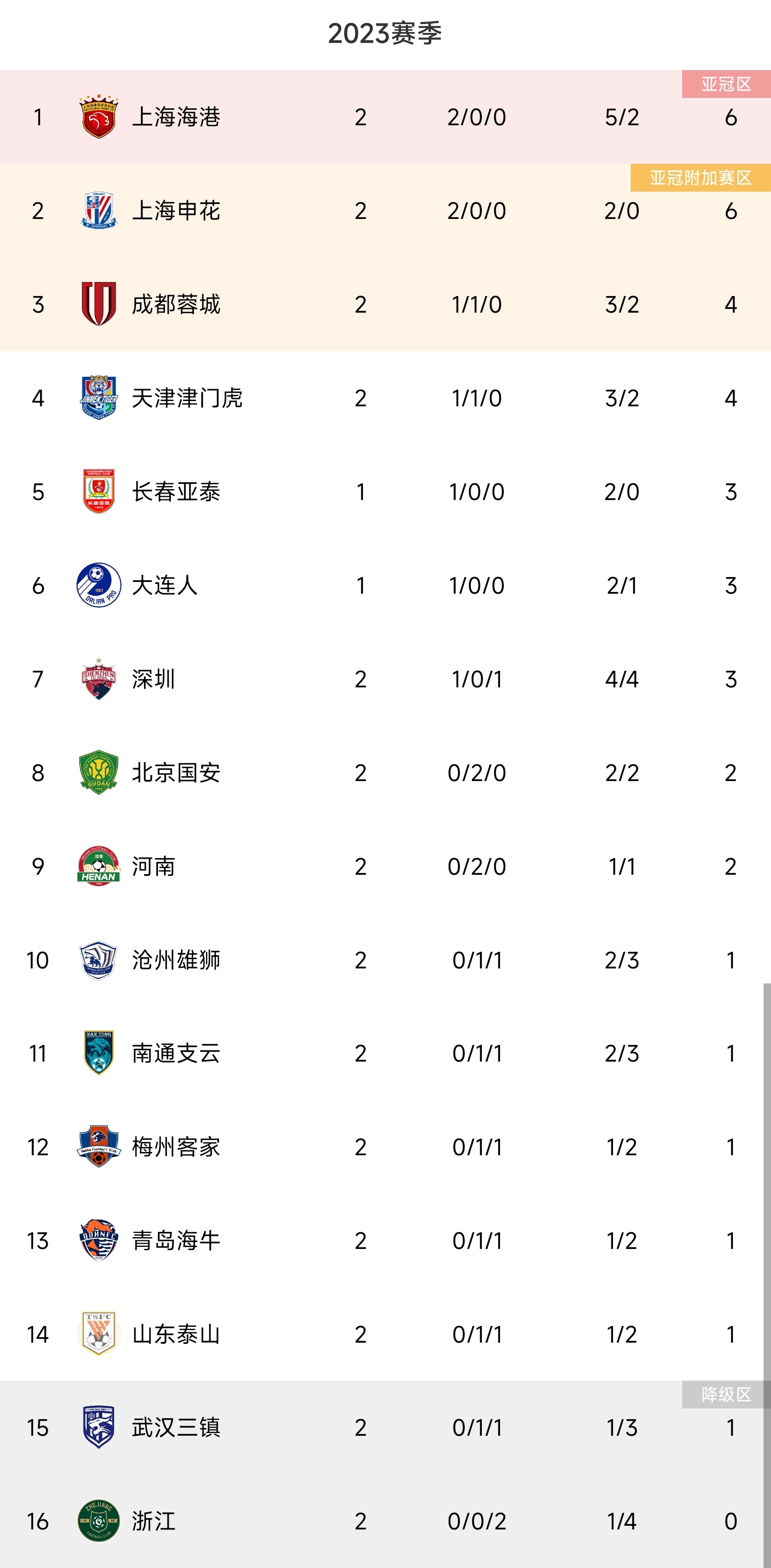 中国足球协会超级联赛积分榜：海港、申花均两连胜领跑，上赛季前三全部垫底