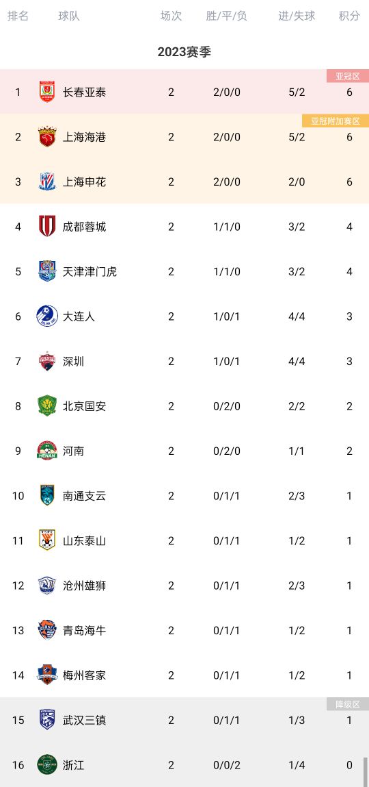 中国足球协会超级联赛积分榜：浙江&三镇&泰山仍倒数 亚泰&海港开局2连胜并列榜首