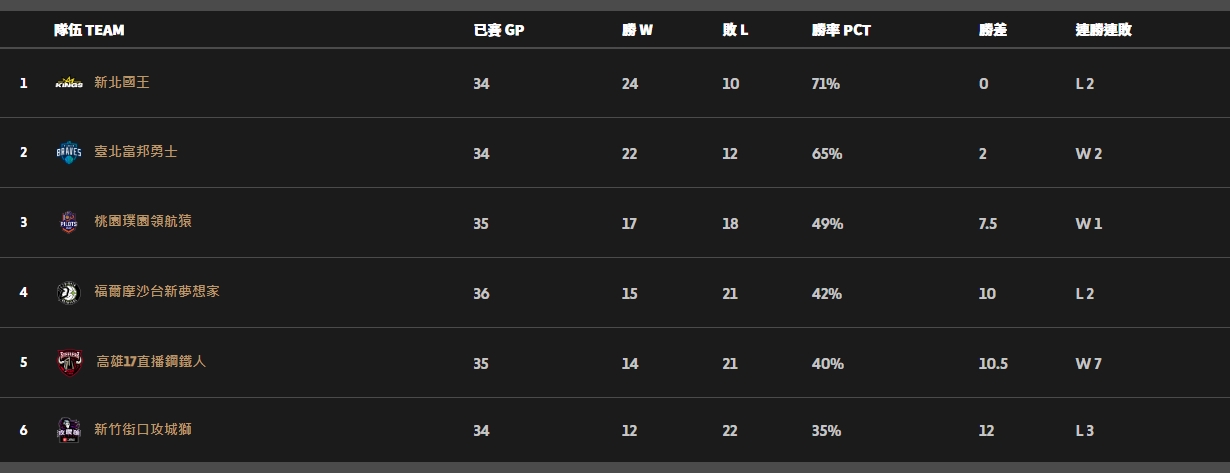 76人刷新球队赛季得分纪录|七人同日创纪录，勒布朗詹姆斯近10年来最差一月