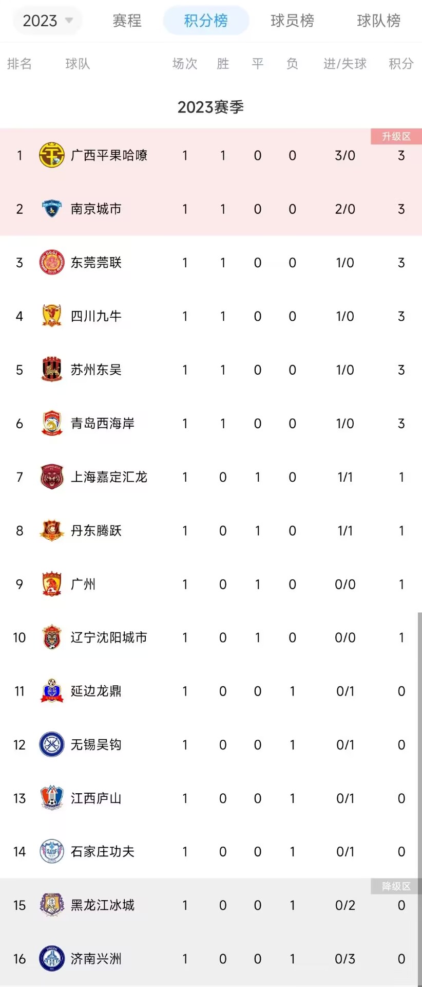 中甲第1轮积分榜：广西平果哈嘹净胜球优势领跑，广州队第9