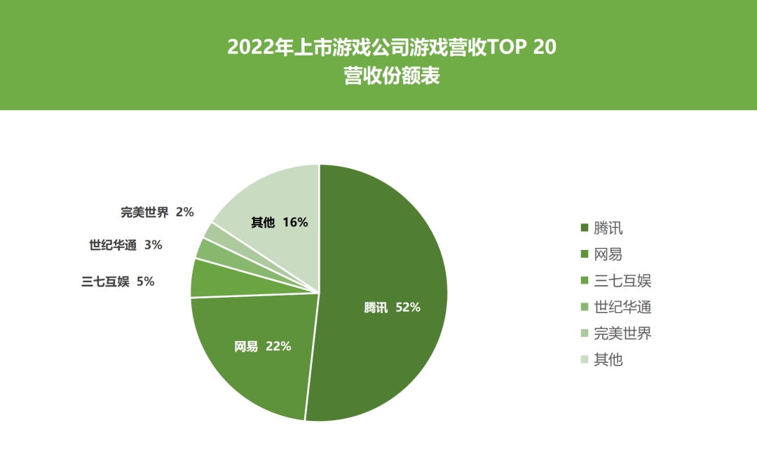 谁赚了我的钱2022游戏公司收入排行腾讯1707亿网易689亿