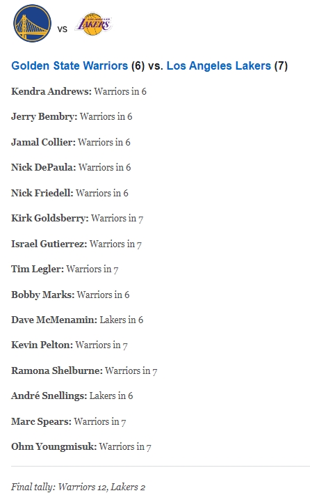 ESPN专家预测西决:17人仅6人支持湖人 上轮曾一边倒预测湖人出局
