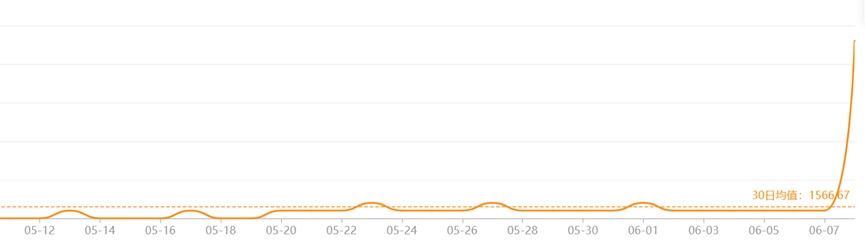 6月7日微博粉丝数增长，EDG（上），Uzi（下），数据来源：topsocial