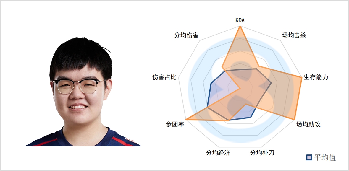 中国亚运上单夏季数据：369团队能力拉满，Bin主打对线压制