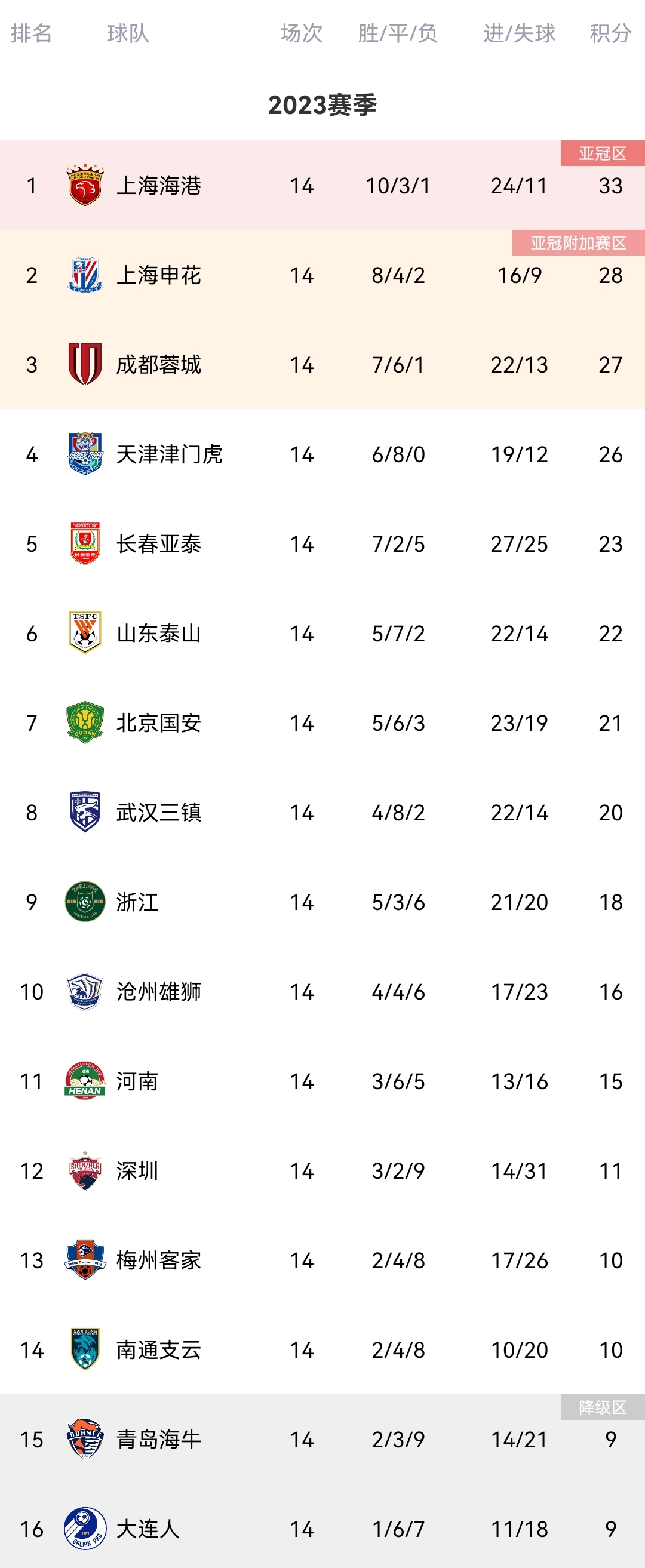 中超排行榜_中超最新排名,申花刹车,上海海港8分优势领跑,这6队为保级而战(2)