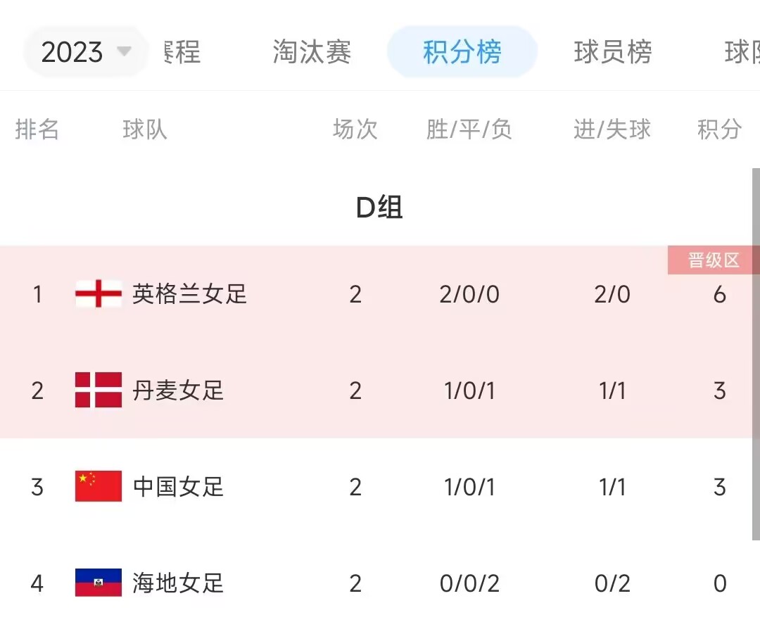 中国女足同组对手！海地女足vs丹麦女足首发：两队均还有出线可能