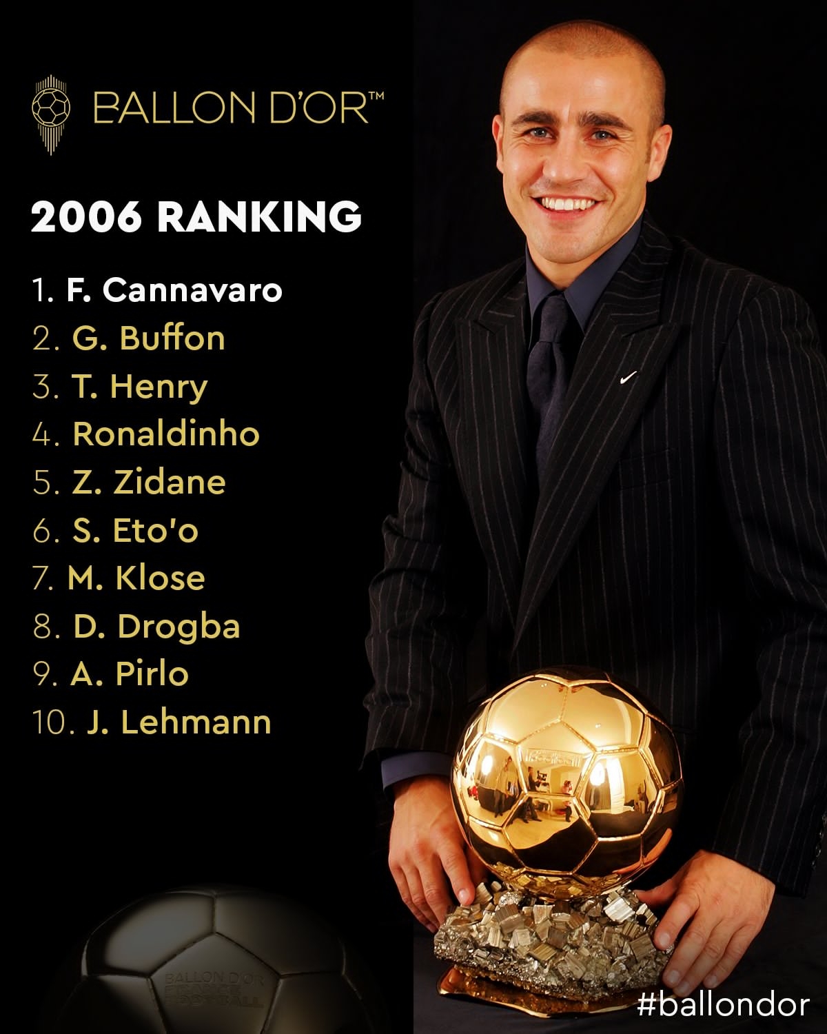 2006年金球奖前十：卡纳瓦罗成最终赢家，意大利多东谈主入选