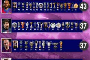 球员冠军数排行：梅西44冠历史第一，阿尔维斯43冠第二