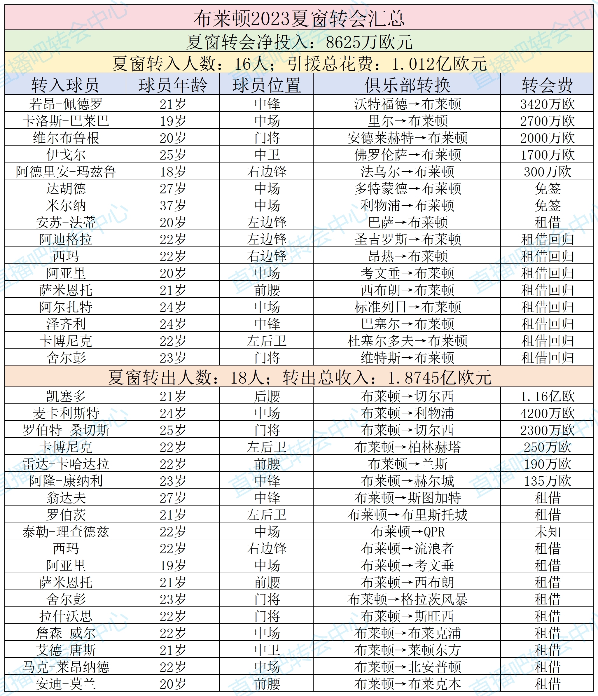 如何解释差距？滕哈赫：所有球队都花了很多钱，布莱顿也是一样