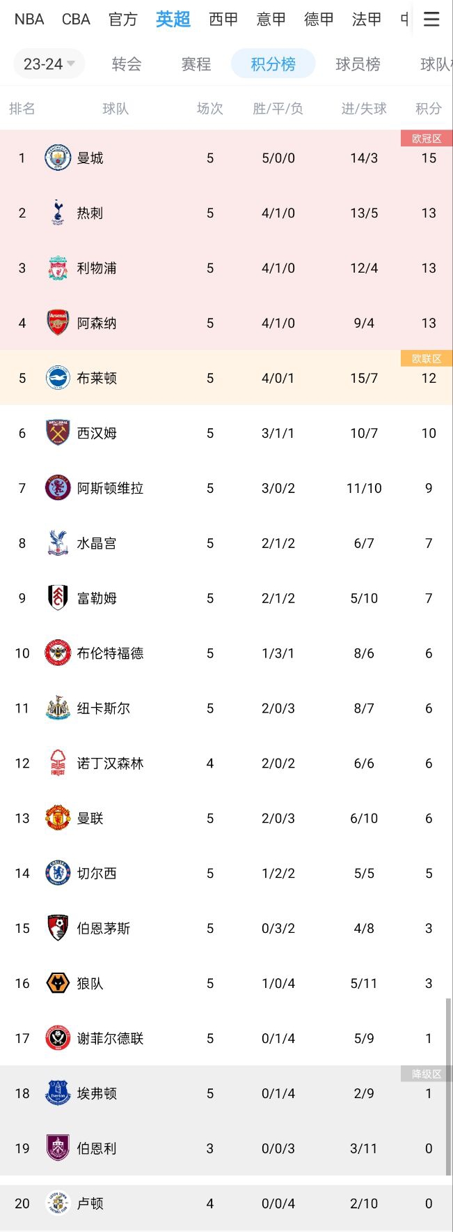 早报：切尔西0-0闷平；阿森纳1-0胜