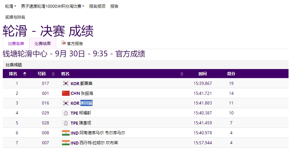 男子速度轮滑10000米积分淘汰赛：张振海获得银牌