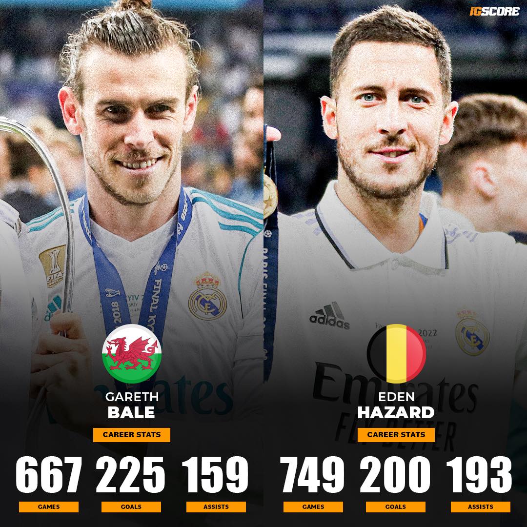 生涯定格！贝尔667场225球159助，阿扎尔749场200球193助