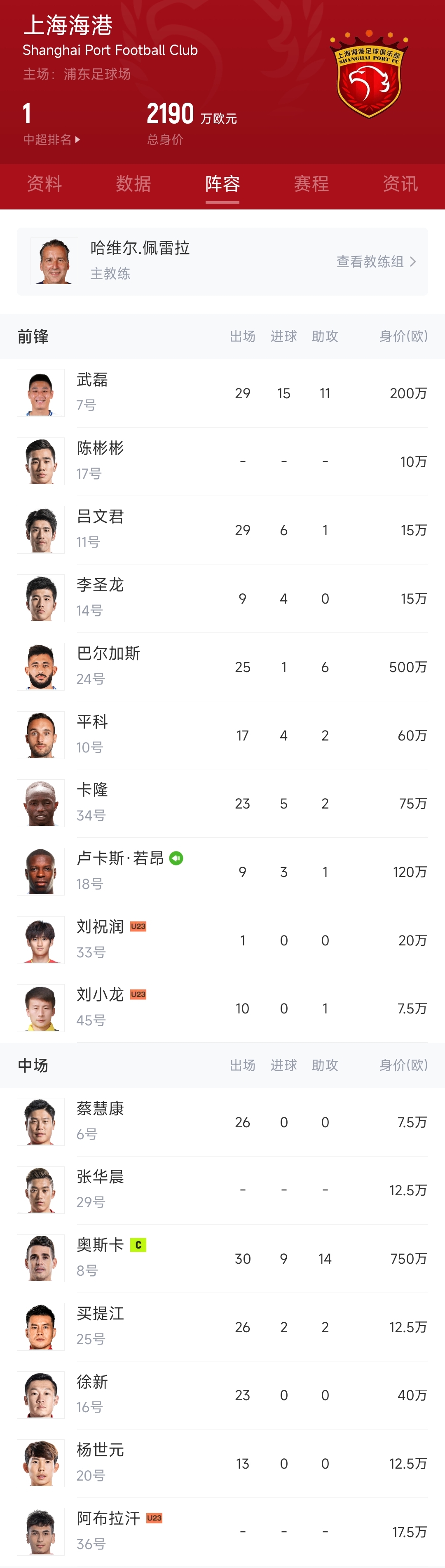 物是人非！海港上次中超夺冠胡尔克还在队中，全队身价7473万欧-直播吧