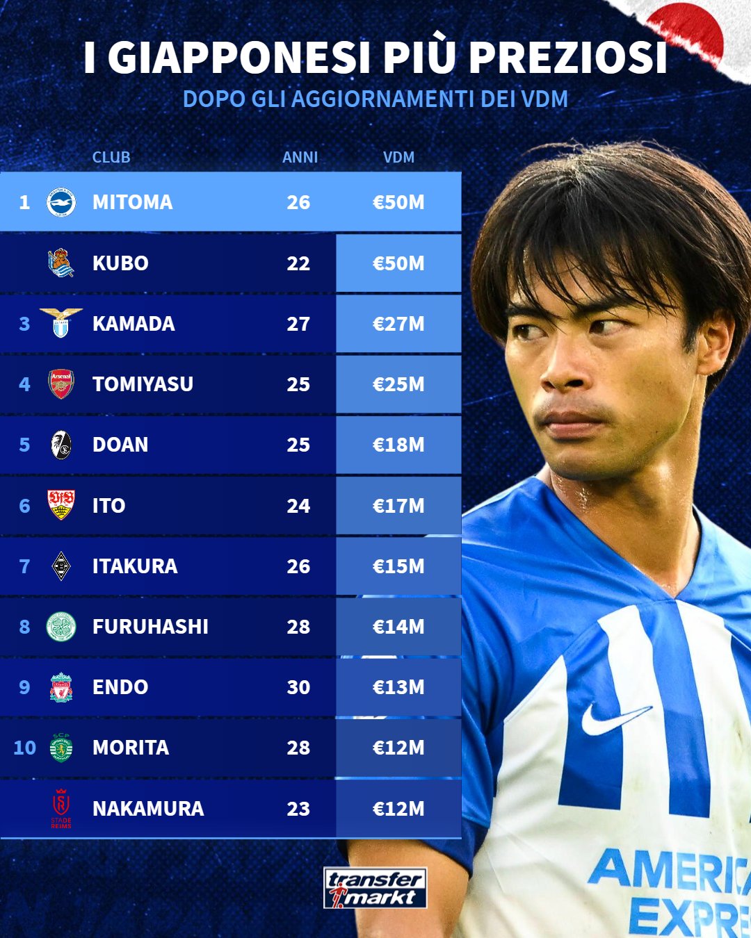 15位日本球员德转身价超千万，三笘薰&久保建英5000万欧最高🔥