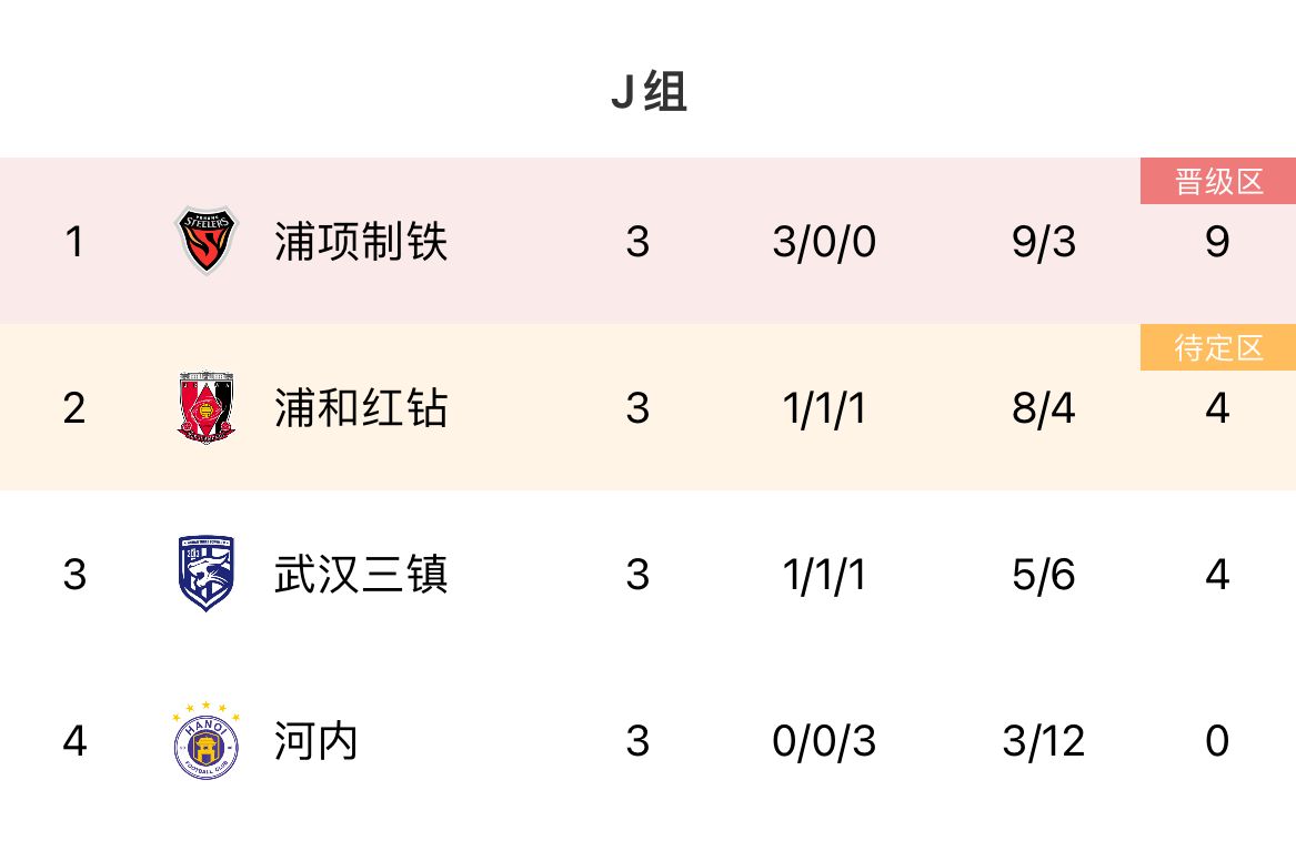 亚冠小组赛过半，泰山、浙江、三镇三支中超球队表现如何？