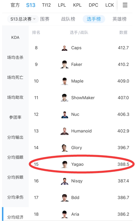 Yagao场均经济第15，场均助攻、参团率、分均输出均位列中单第一 直播吧