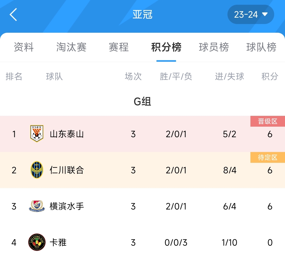 亚冠小组赛过半，泰山、浙江、三镇三支中超球队表现如何？