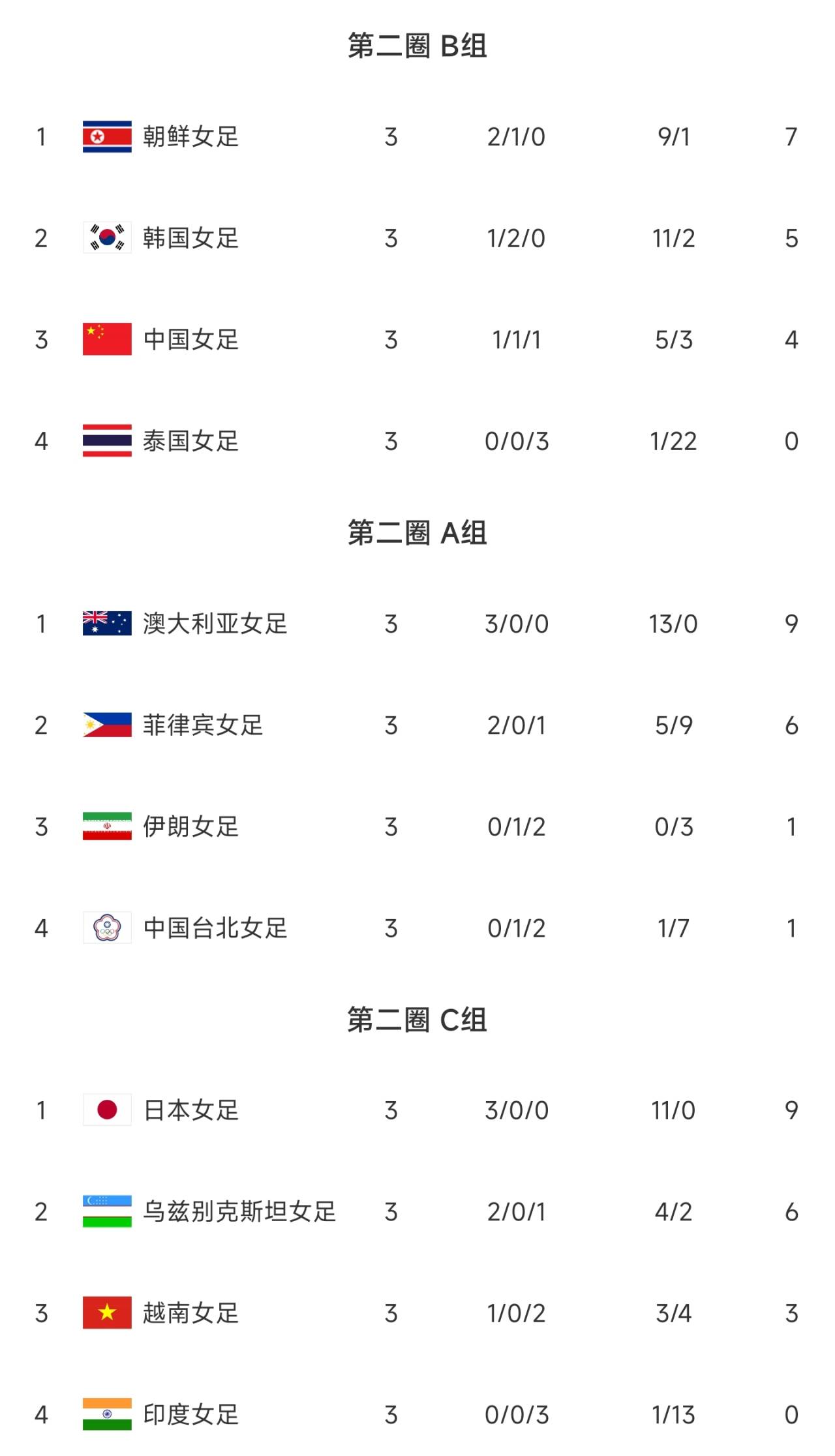 奥预赛B组积分榜：朝鲜7分第一晋级，韩国、中国携手出局无缘奥运