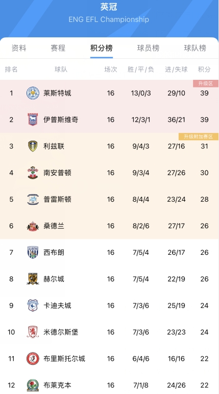 英冠最新积分:莱斯特城伊普斯维奇同分!卡里克带米堡胜蓝狐-直播吧