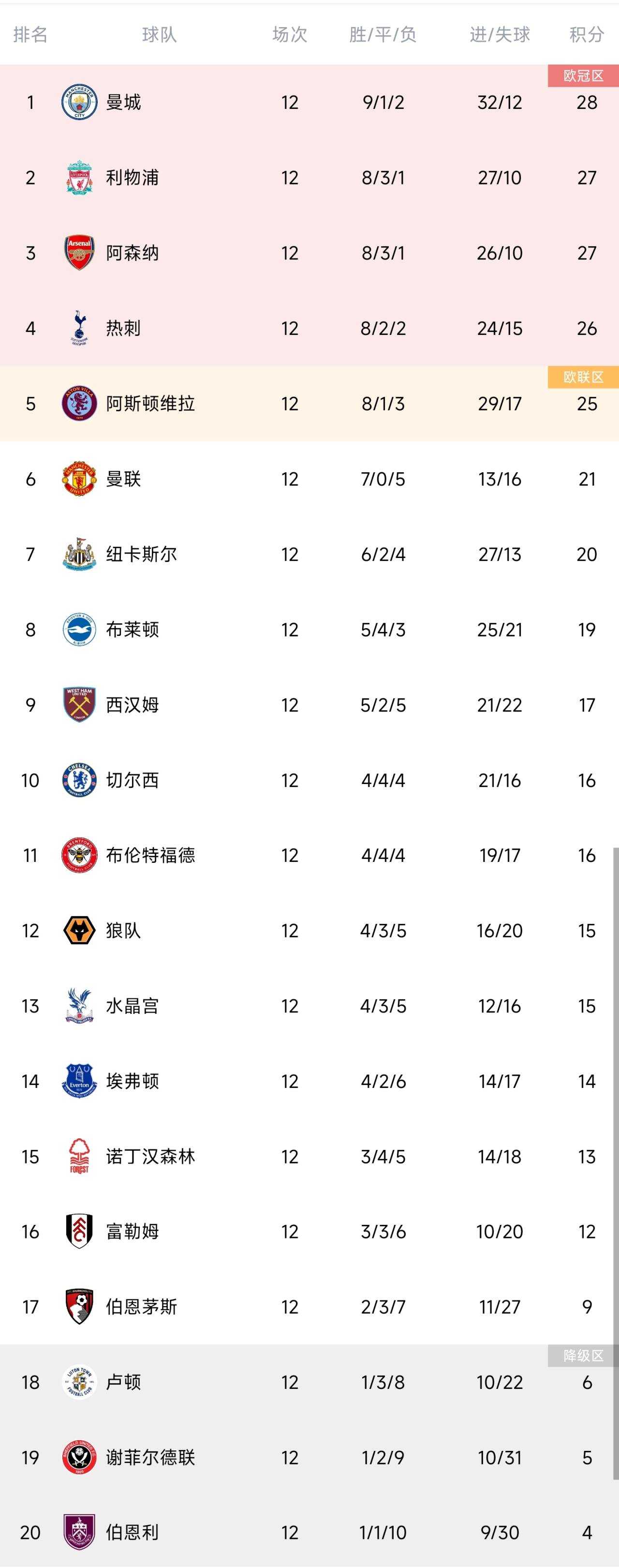 被扣10分!英超积分榜:埃弗顿仅剩4分第19,伯恩利仍垫底-直播吧