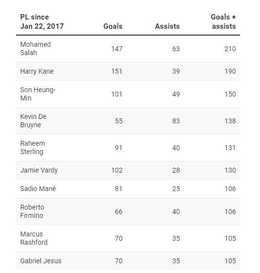 近7年英超球员进球+助攻数排名：萨拉赫&孙凯三甲，热苏斯第九