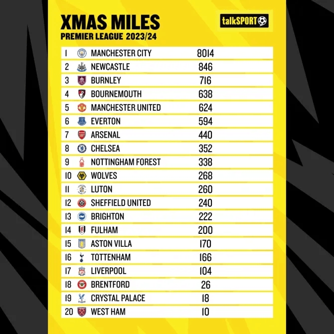 英超各队圣诞赛程旅行距离：曼城超8000英里，利物浦104英里