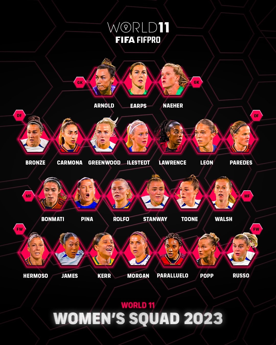 FIFA年度女足最佳阵：科尔、邦马蒂、摩根领衔，埃尔莫索无缘