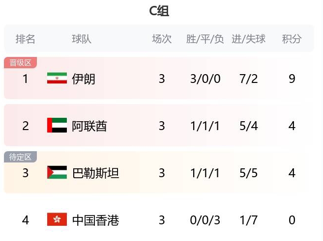 早报：亚洲杯16强确定10席，国足、中国香港出局